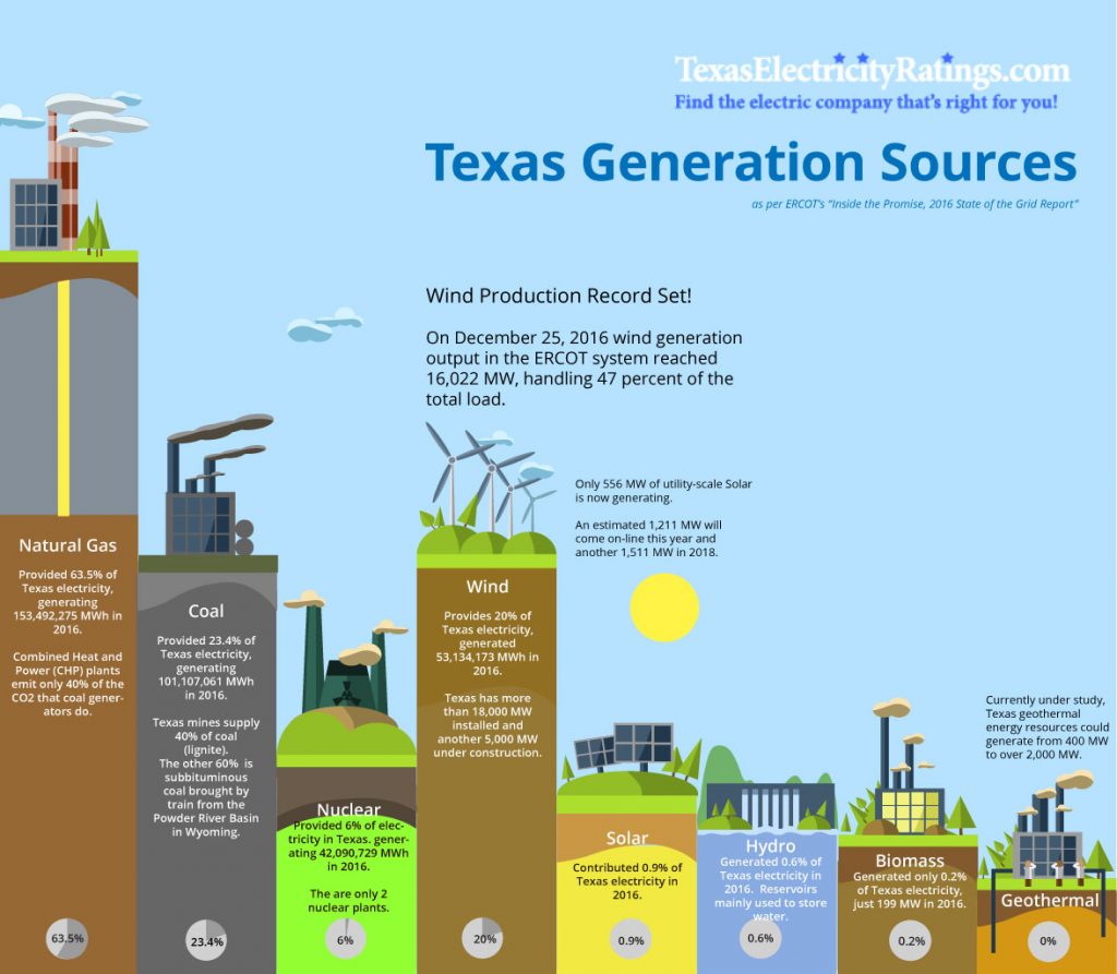 Texas Electricity Generation Infographic Texas Electricity Ratings