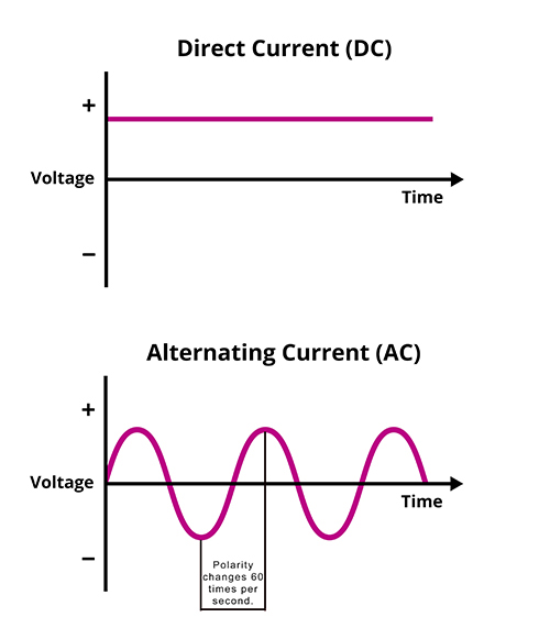 Out of state electricity connections are supposedly banned for ERCOT. Learn how HVDC technology gets around that rule.