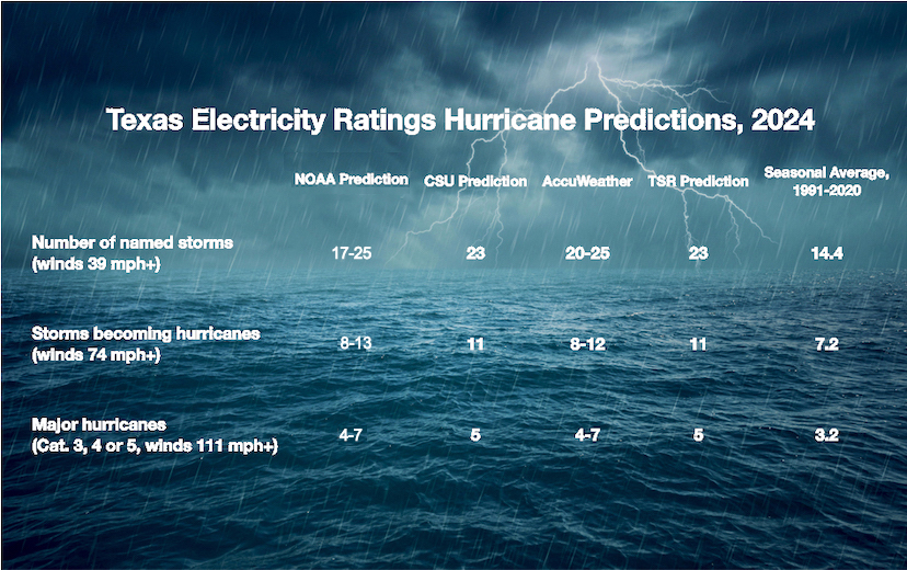 Forecast Update: NOAA has predicted an above normal hurricane season for 2024.